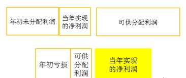 初級會計考試
