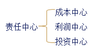 中級(jí)會(huì)計(jì)師