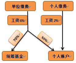 初級會計