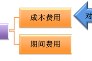 2018《初級會(huì)計(jì)實(shí)務(wù)》知識點(diǎn)：費(fèi)用(1)