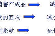 2018年《中級財務管理》預習知識點：現(xiàn)金周轉期