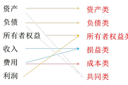 2018《初級會(huì)計(jì)實(shí)務(wù)》知識點(diǎn)：會(huì)計(jì)科目的概念