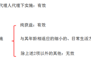 2018年《中級(jí)經(jīng)濟(jì)法》預(yù)習(xí)知識(shí)點(diǎn)：無(wú)效民事行為