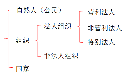 初級會計(jì)職稱