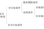 2018年《中級會計實務(wù)》預(yù)習(xí)知識點：股份支付條件的種類