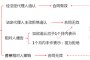 2018年《中級(jí)經(jīng)濟(jì)法》預(yù)習(xí)知識(shí)點(diǎn)：可撤銷(xiāo)民事行為