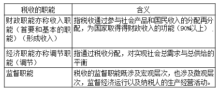 中級(jí)經(jīng)濟(jì)師