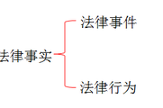 2018《經(jīng)濟(jì)法基礎(chǔ)》知識點：法律事實(1)