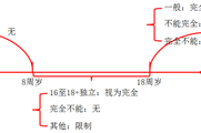 2018《經(jīng)濟(jì)法基礎(chǔ)》知識點：民事權(quán)利能力與民事行為能力
