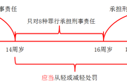 2018《經(jīng)濟(jì)法基礎(chǔ)》知識點：自然人的刑事責(zé)任能力