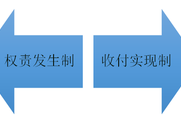 2018《初級會(huì)計(jì)實(shí)務(wù)》知識點(diǎn)：會(huì)計(jì)（記賬）基礎(chǔ)