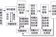 2018高級會計實務(wù)預習知識：預算績效管理概述