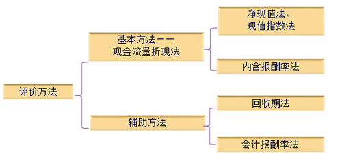 獨(dú)立項(xiàng)目的評價(jià)方法