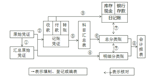 初級會計師