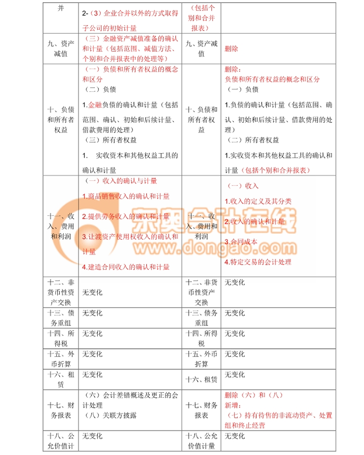 2018注會(huì)考試《會(huì)計(jì)》考試大綱變化分析