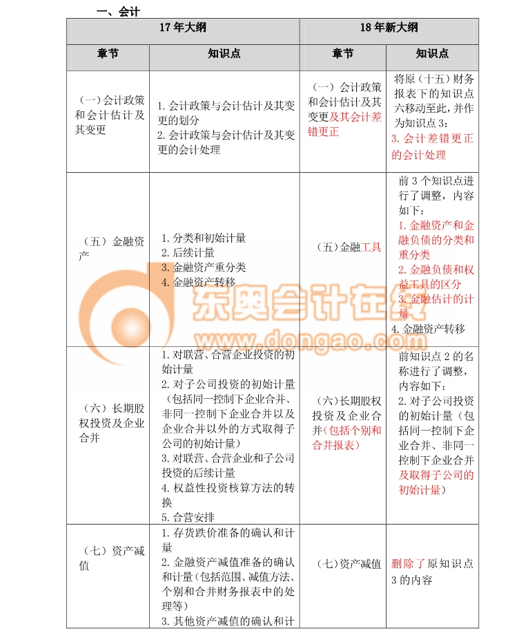 2018注冊會計師綜合考試大綱變化分析