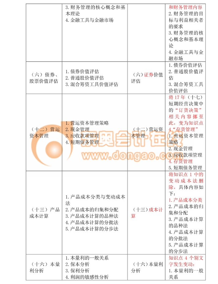 2018注冊會計師綜合考試大綱變化分析