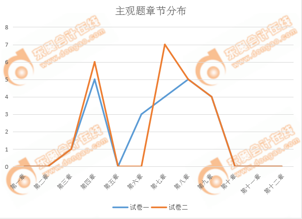 注會(huì)經(jīng)濟(jì)法主觀題章節(jié)分布