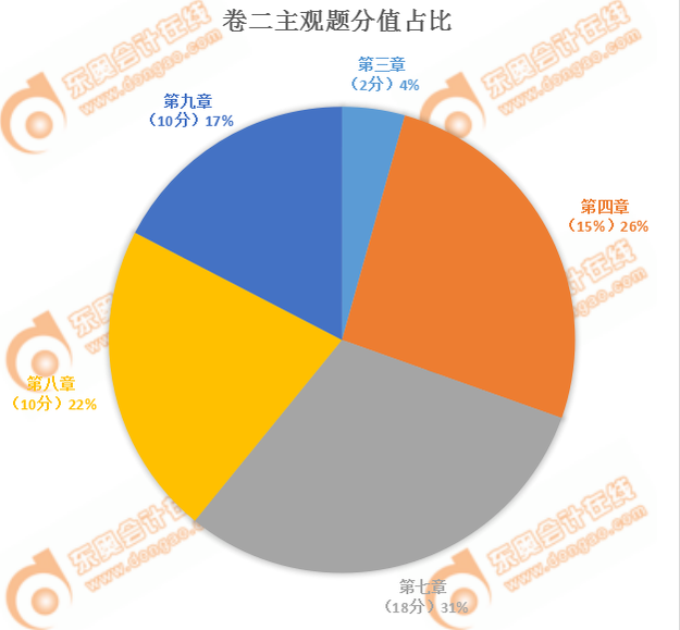 注會(huì)經(jīng)濟(jì)法卷二分值占比