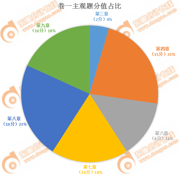 注會(huì)經(jīng)濟(jì)法卷一分值占比