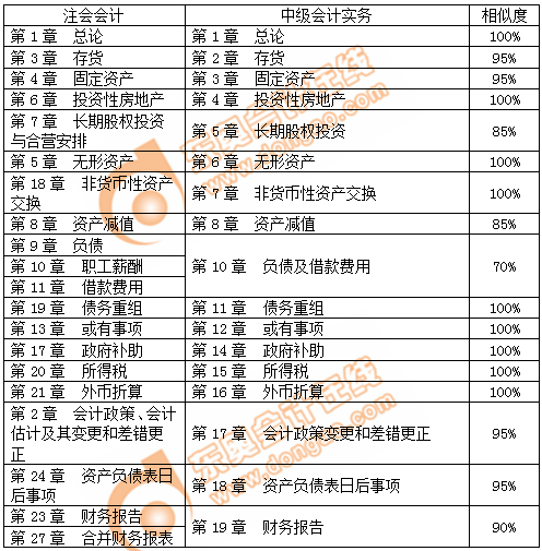 注會會計與中級會計實務對比