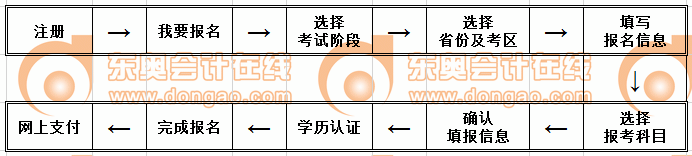 注會報(bào)名流程
