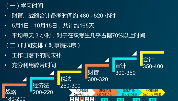學習時間安排