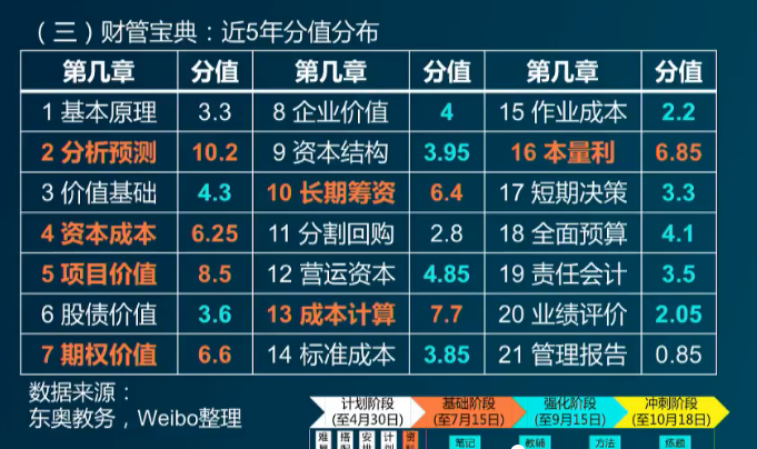 財務管理近5年分值分布