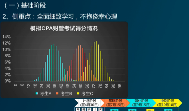 基礎階段學習側(cè)重點