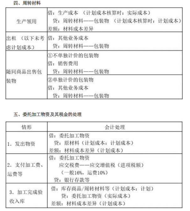 2019年初級(jí)會(huì)計(jì)實(shí)務(wù)臨考第二章必備分錄，抓緊看！
