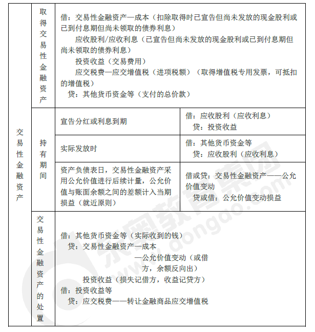 2019年初級(jí)會(huì)計(jì)實(shí)務(wù)臨考第二章必備分錄，抓緊看！