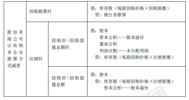 2019年初級(jí)會(huì)計(jì)實(shí)務(wù)臨考第四章必備分錄，抓緊看！