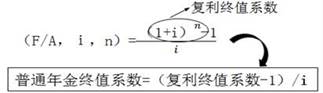 普通年金終值系數(shù)與復利終值系數(shù)