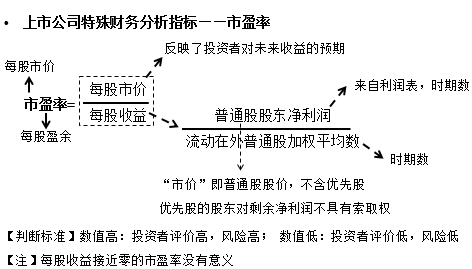 知識點(diǎn)·上市公司特殊財(cái)務(wù)分析指標(biāo)——市盈率