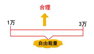 行政自由裁量權