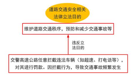 行政行為應符合立法目的