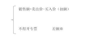 金融商品轉(zhuǎn)讓：銷售額=賣出價(jià)-買入價(jià)