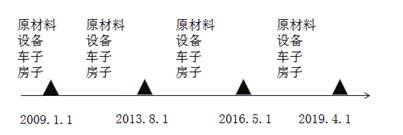 固定資產進項稅抵扣歷程
