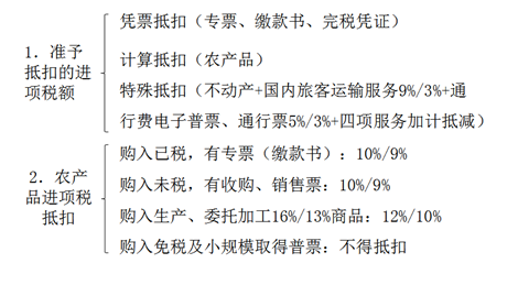 高頻考點總結1