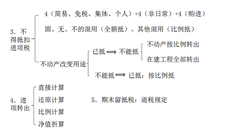 高頻考點總結2