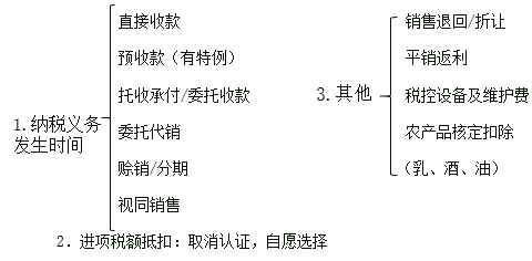高頻考點總結(jié)