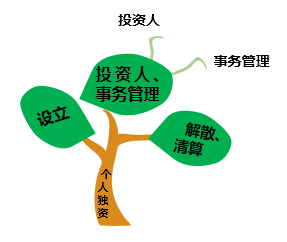 總結(jié)