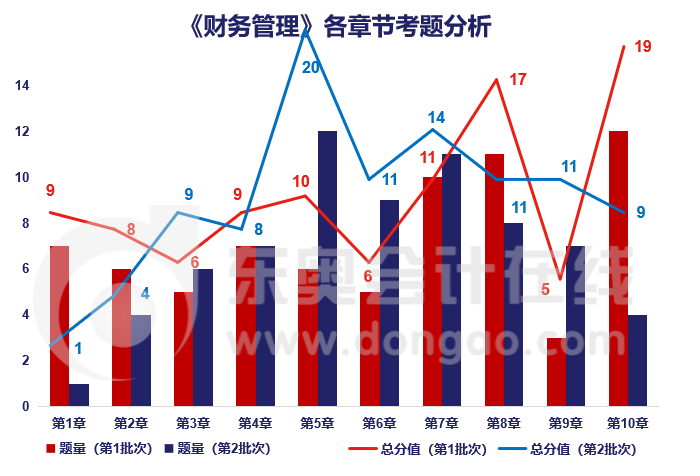 財(cái)管章節(jié)分析