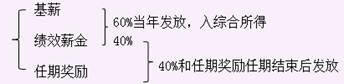中央企業(yè)負(fù)責(zé)人薪酬管理及稅務(wù)處理