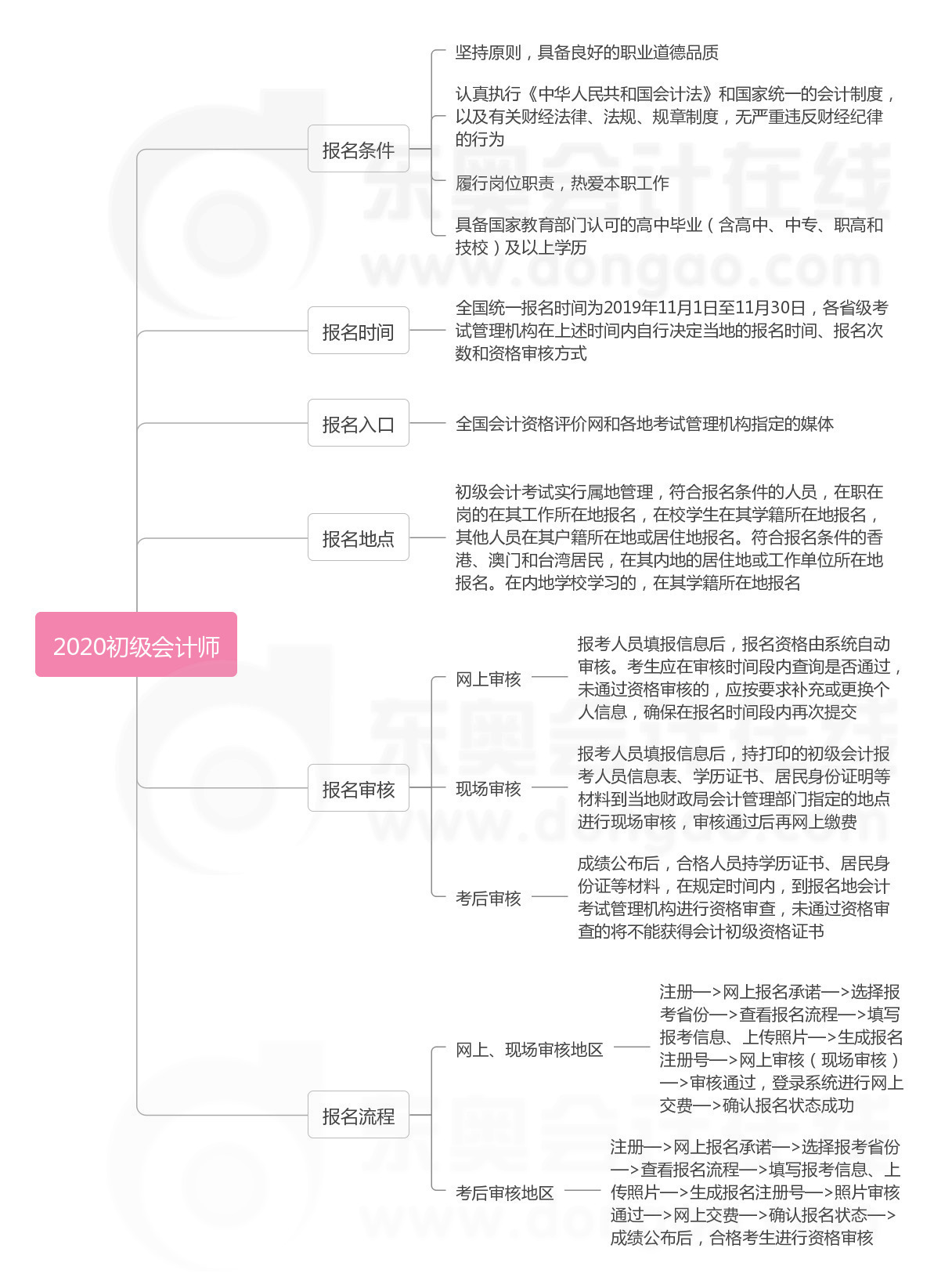 初級(jí)會(huì)計(jì)職稱考試報(bào)名政策