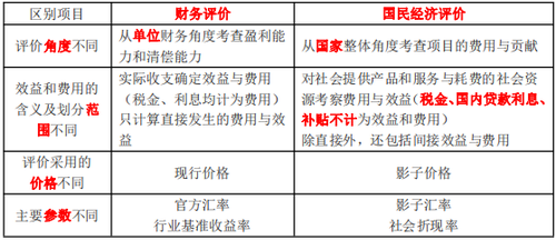 建設(shè)項(xiàng)目國民經(jīng)濟(jì)評價與財務(wù)評價的關(guān)系