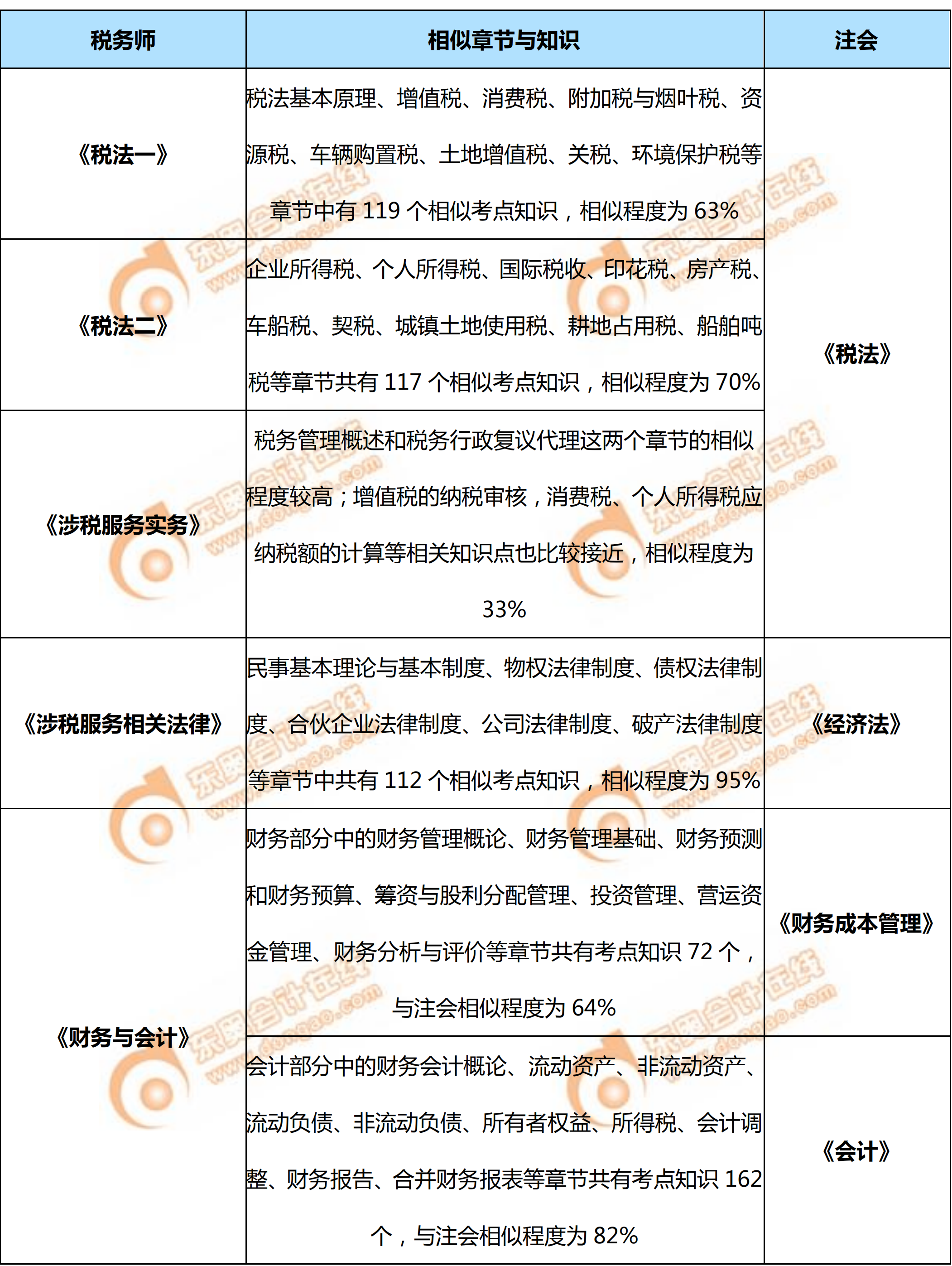 2019年稅務(wù)師與注會的主要相似章節(jié)、考點