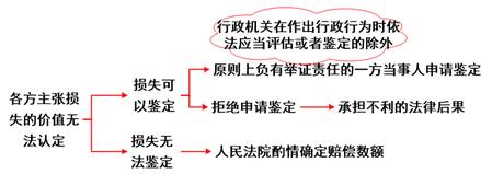 各方主張損失的價值無法認(rèn)定