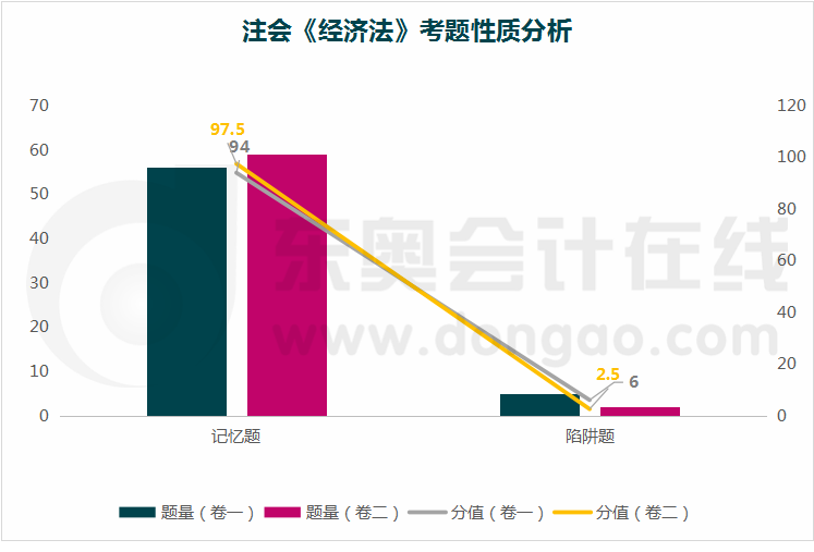 經(jīng)濟法考題性質分析