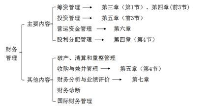 財務管理內(nèi)容